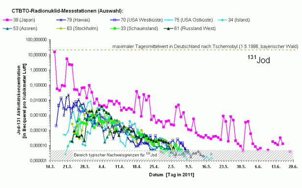 ctbto_aktivitaetskonzentrationen_jod