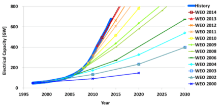 ewg-weo-vre-projections